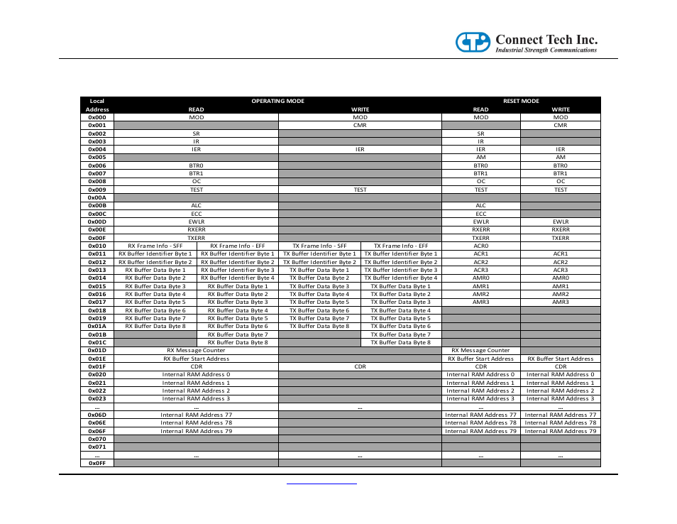 Table 6: can controller #1 (pelican) | Connect Tech CANpro/104-Plus User Manual | Page 16 / 22