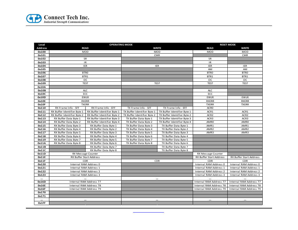 Table 7: can controller #2 (pelican) | Connect Tech CANpro/104-Plus User Manual | Page 17 / 22