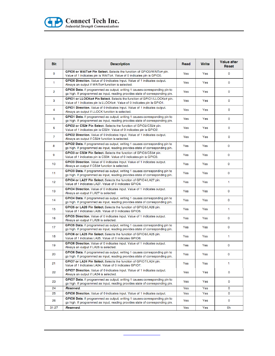 Gpio control and addressing | Connect Tech CANpro/104-Plus User Manual | Page 19 / 22