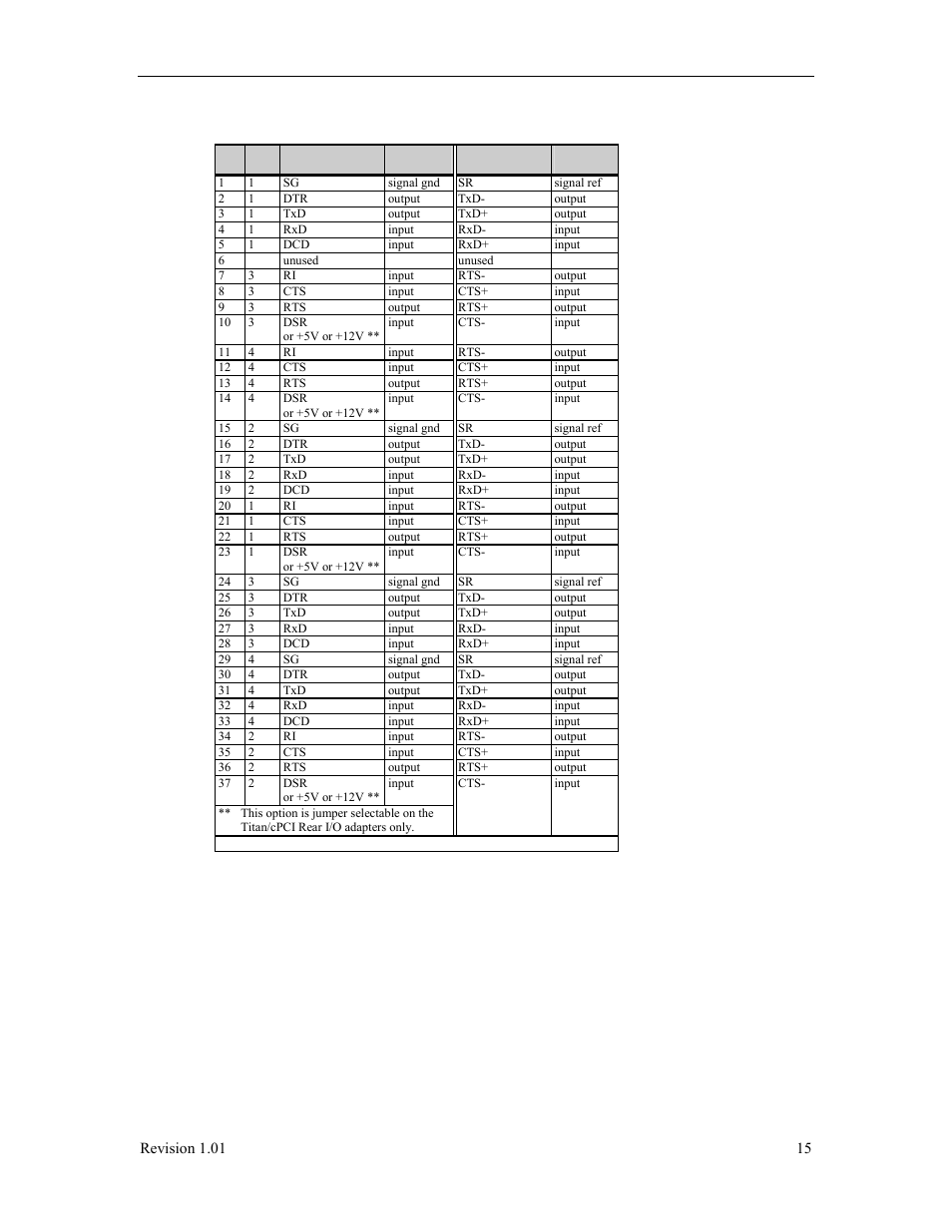 Table 2: db-37 cable connector pinouts | Connect Tech Titan/cPCI User Manual | Page 20 / 34
