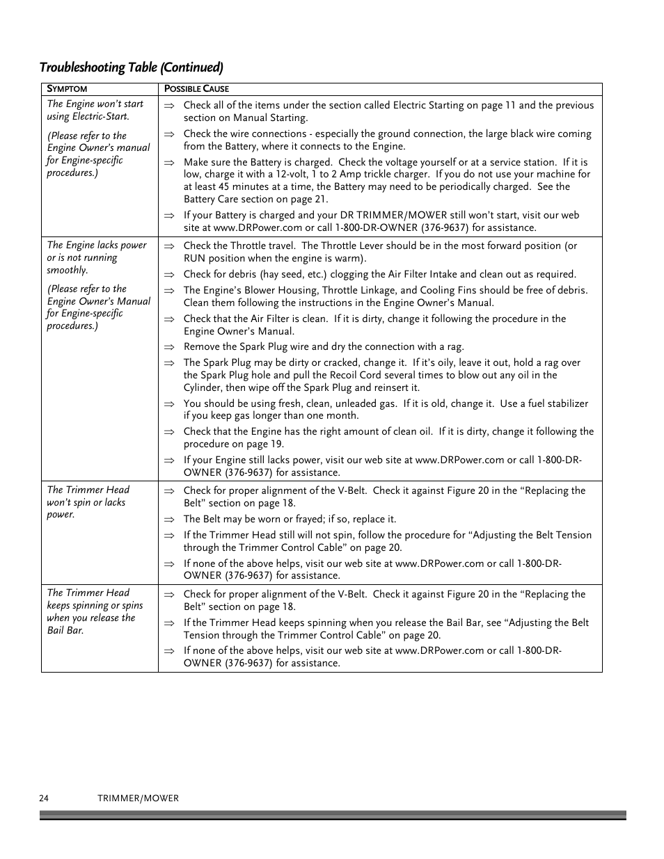 Troubleshooting table (continued) | DR Power Premier 6.5fpt Kohler User Manual | Page 24 / 32