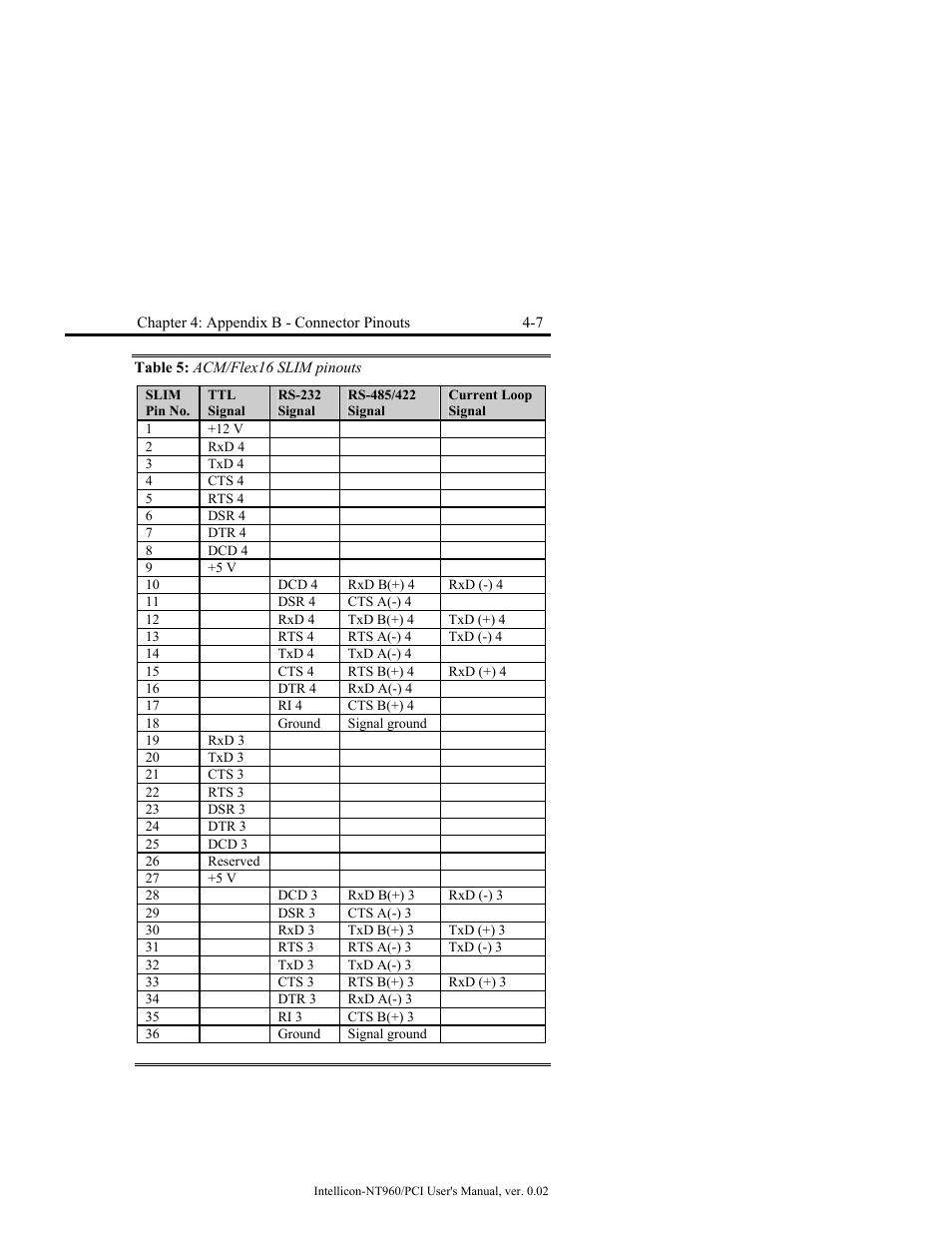 Table 5: acm/flex16 slim pinouts, Table 5: acm/flex16 slim pinouts -7 | Connect Tech NT960/PCI User Manual | Page 59 / 88