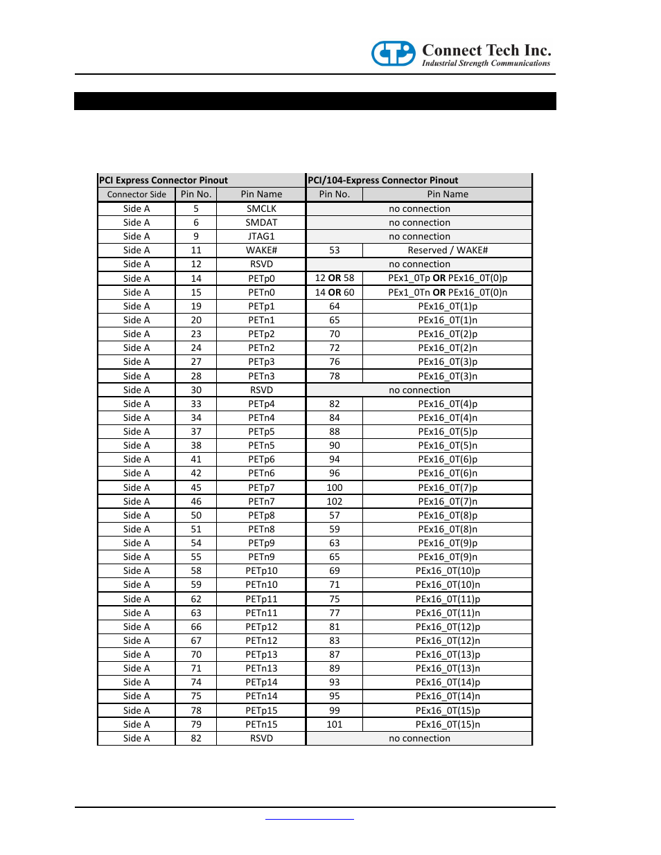 Pinouts and signal interconnect | Connect Tech CTIM-00054 User Manual | Page 6 / 10