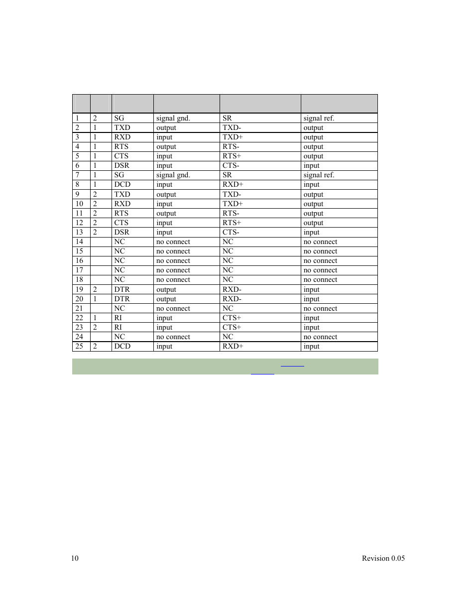 Connectors/pinouts, Table 1: db-25 female pinouts (2 port connector) | Connect Tech BlueStorm Multi-port Serial Adapter User Manual | Page 10 / 15