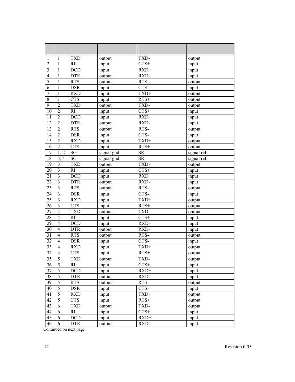 Table 3: vhdci-68 female (8 port connector) | Connect Tech BlueStorm Multi-port Serial Adapter User Manual | Page 12 / 15