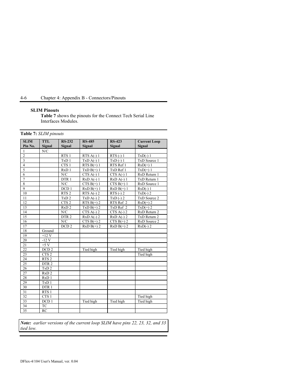 Slim pinouts -6, Table 7: slim pinouts -6 | Connect Tech DFlex-4/104 User Manual | Page 56 / 82