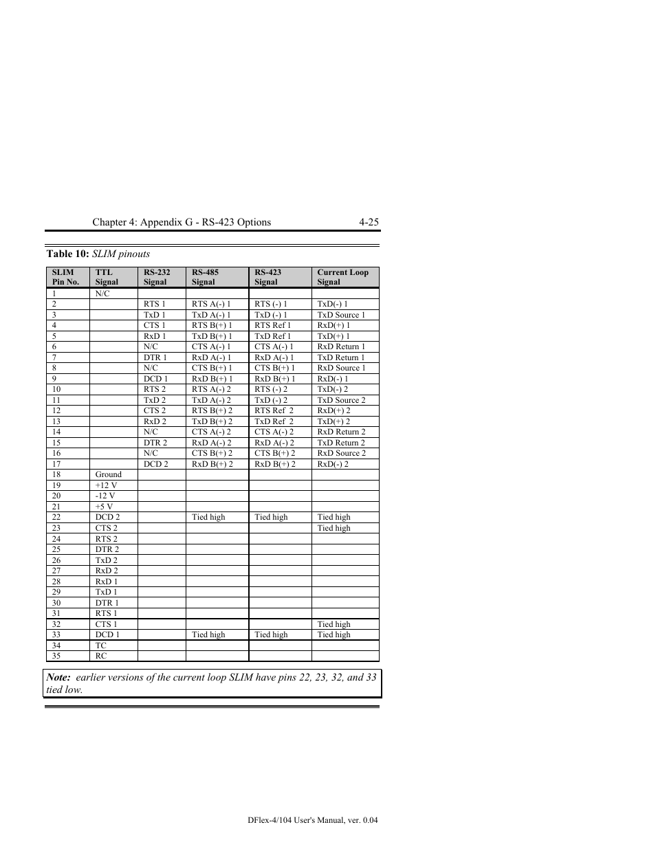 Table 10: slim pinouts -25 | Connect Tech DFlex-4/104 User Manual | Page 75 / 82