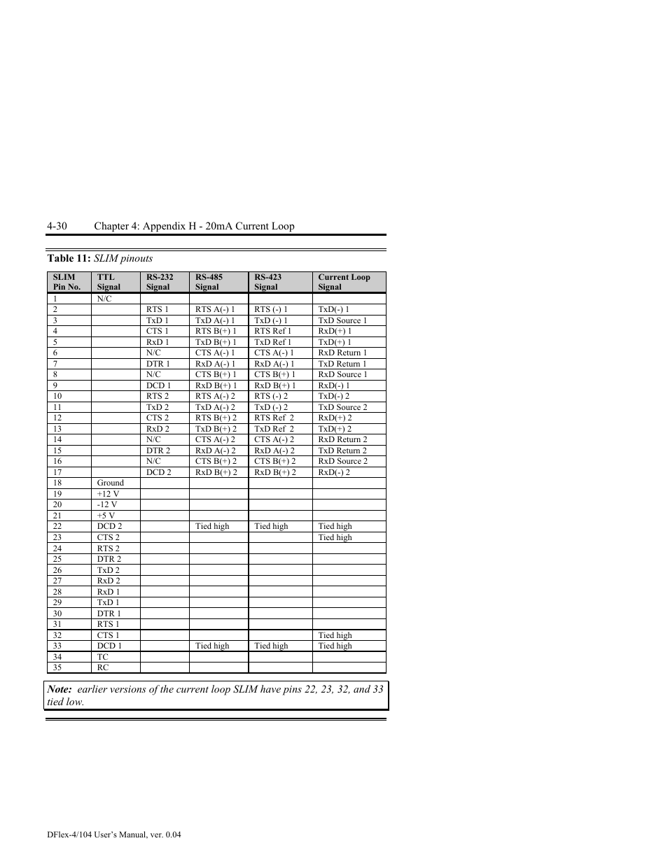 Table 11: slim pinouts -30 | Connect Tech DFlex-4/104 User Manual | Page 80 / 82
