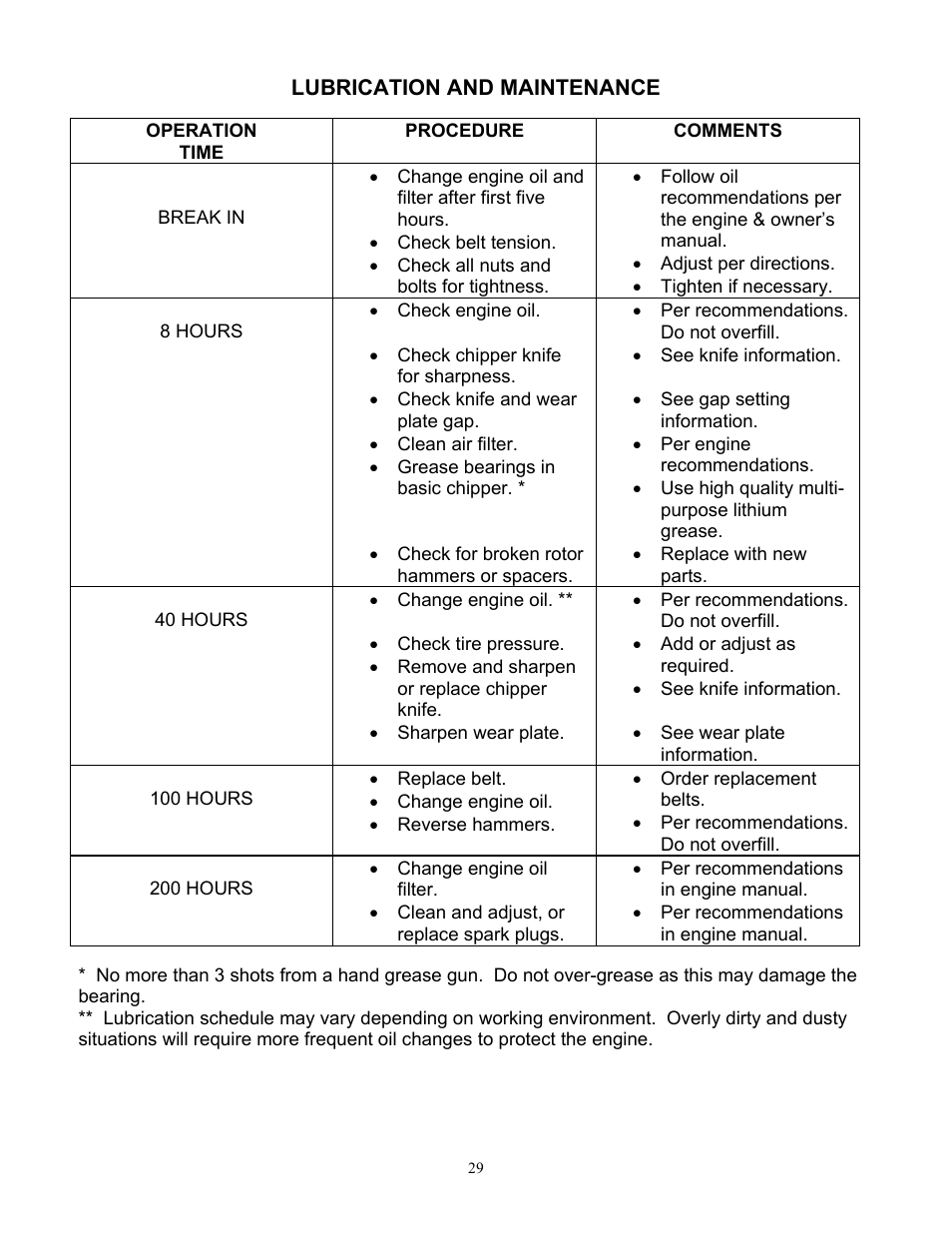 Lubrication and maintenance, Operation | DR Power 18 HP (June 2004 - Present) User Manual | Page 29 / 36