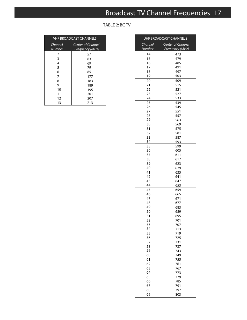 Broadcast tv channel frequencies 17 | Drake MEQ1000A ASII ASI Input Module User Manual | Page 17 / 20