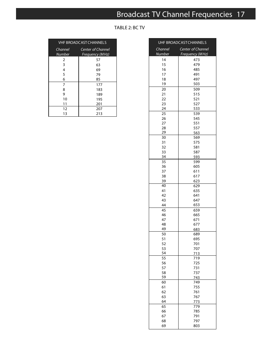 Broadcast tv channel frequencies 17 | Drake MEQ1000A Multiplexing Hybrid QAM Modulator User Manual | Page 17 / 20