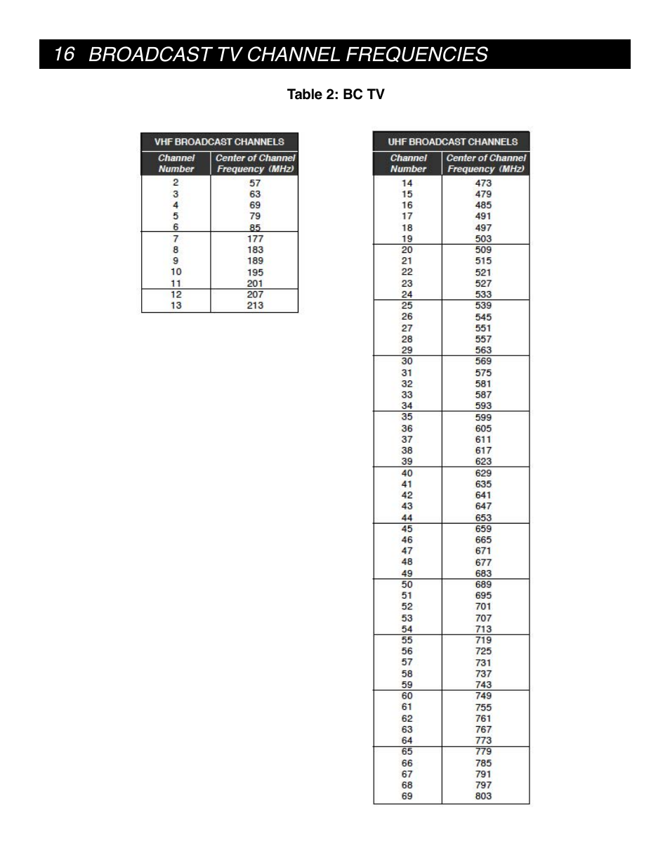 16 broadcast tv channel frequencies | Drake SCT4860 8PSK Sat-1024QAM Cable Transcoder User Manual | Page 16 / 20