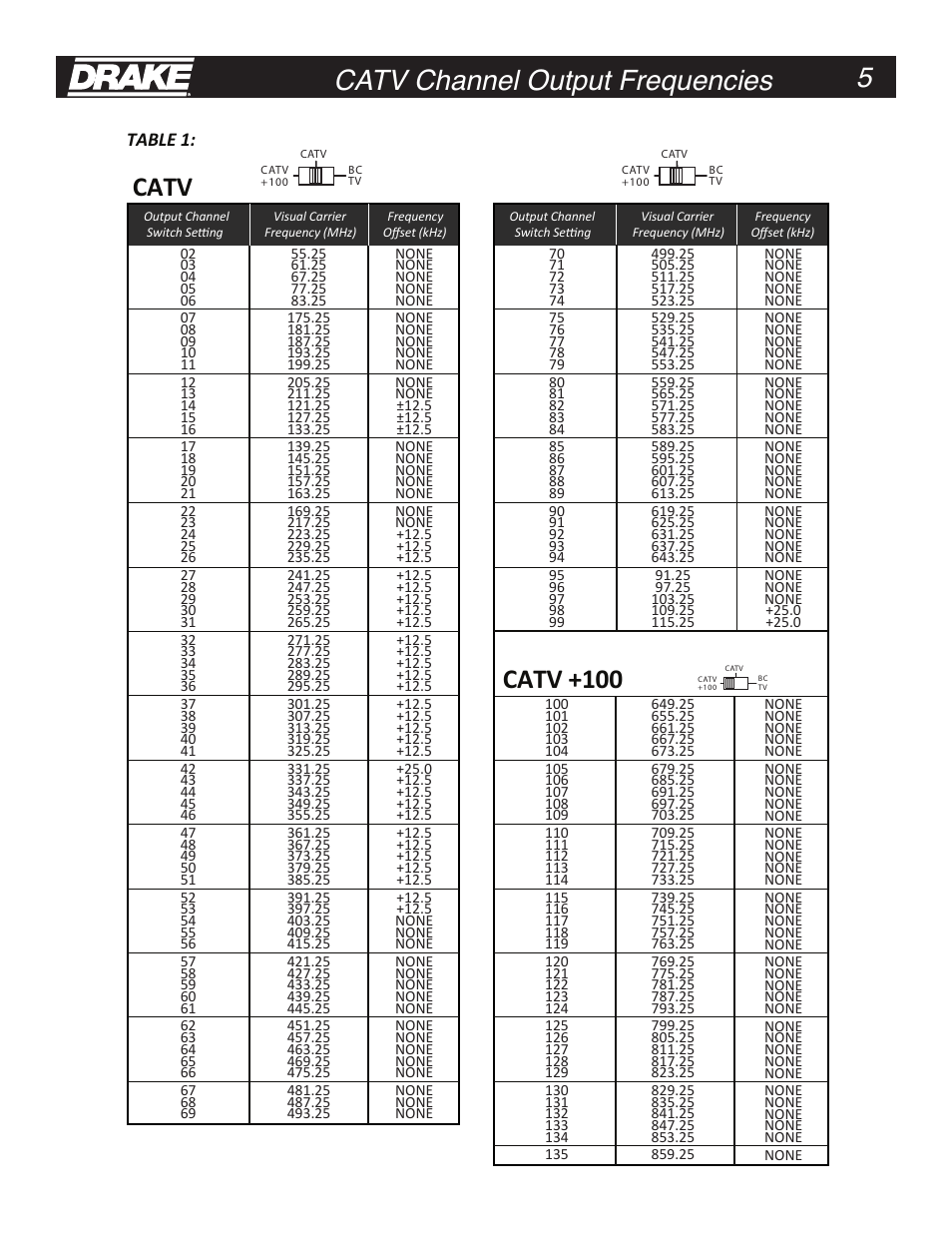 Catv channel output frequencies, Catv, Catv +100 | Table 1, Catv channel output frequencies 5 4 installation | Drake MPM860AG Agile Processor Module User Manual | Page 5 / 8