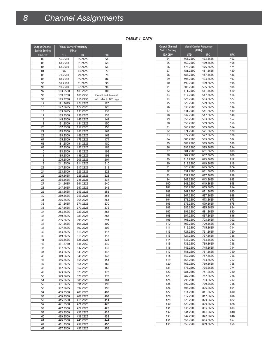 Channel assignments | Drake VM2860A Agile Modulator – 860 MHz User Manual | Page 8 / 12