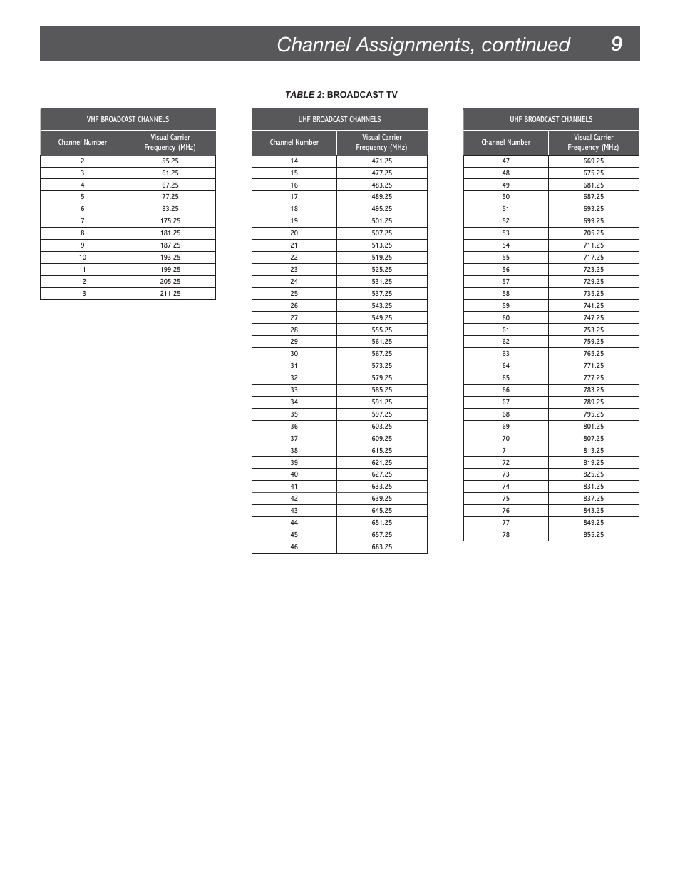 9channel assignments, continued | Drake VM2860A Agile Modulator – 860 MHz User Manual | Page 9 / 12