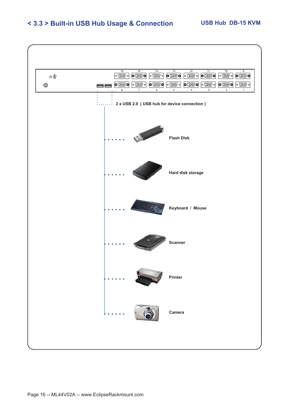 3 > built-in usb hub usage & connection, Usb hub db-15 kvm | Eclipse Rackmount USB KVM with Hub User Manual | Page 16 / 23