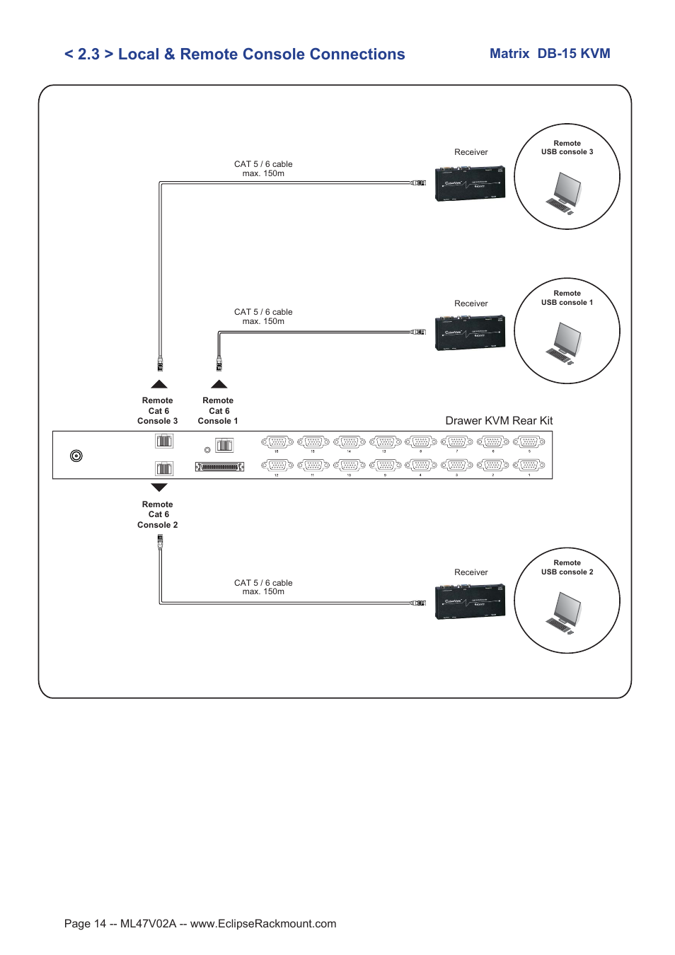 3 > local & remote console connections, Matrix db-15 kvm, Drawer kvm rear kit | Eclipse Rackmount Multi-User Matrix KVM User Manual | Page 14 / 22