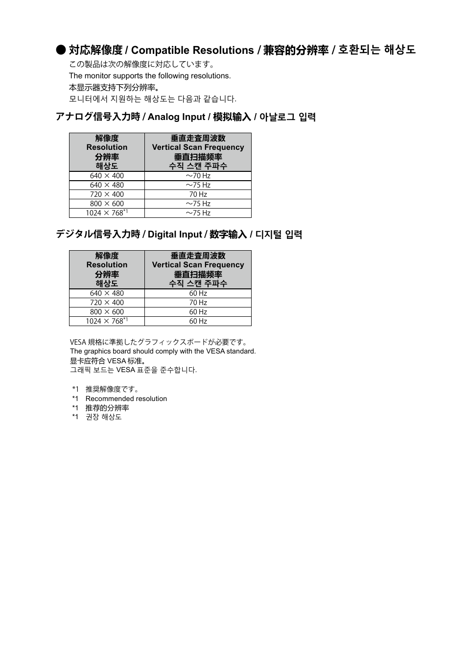 対応解像度 / compatible resolutions / 兼容的分辨率 / 호환되는 해상도, アナログ信号入力時 / analog input / 模拟输入 / 아날로그 입력, デジタル信号入力時 / digital input / 数字输入 / 디지털 입력 | Eizo DuraVision FDX1521T 取扱説明書 User Manual | Page 2 / 44