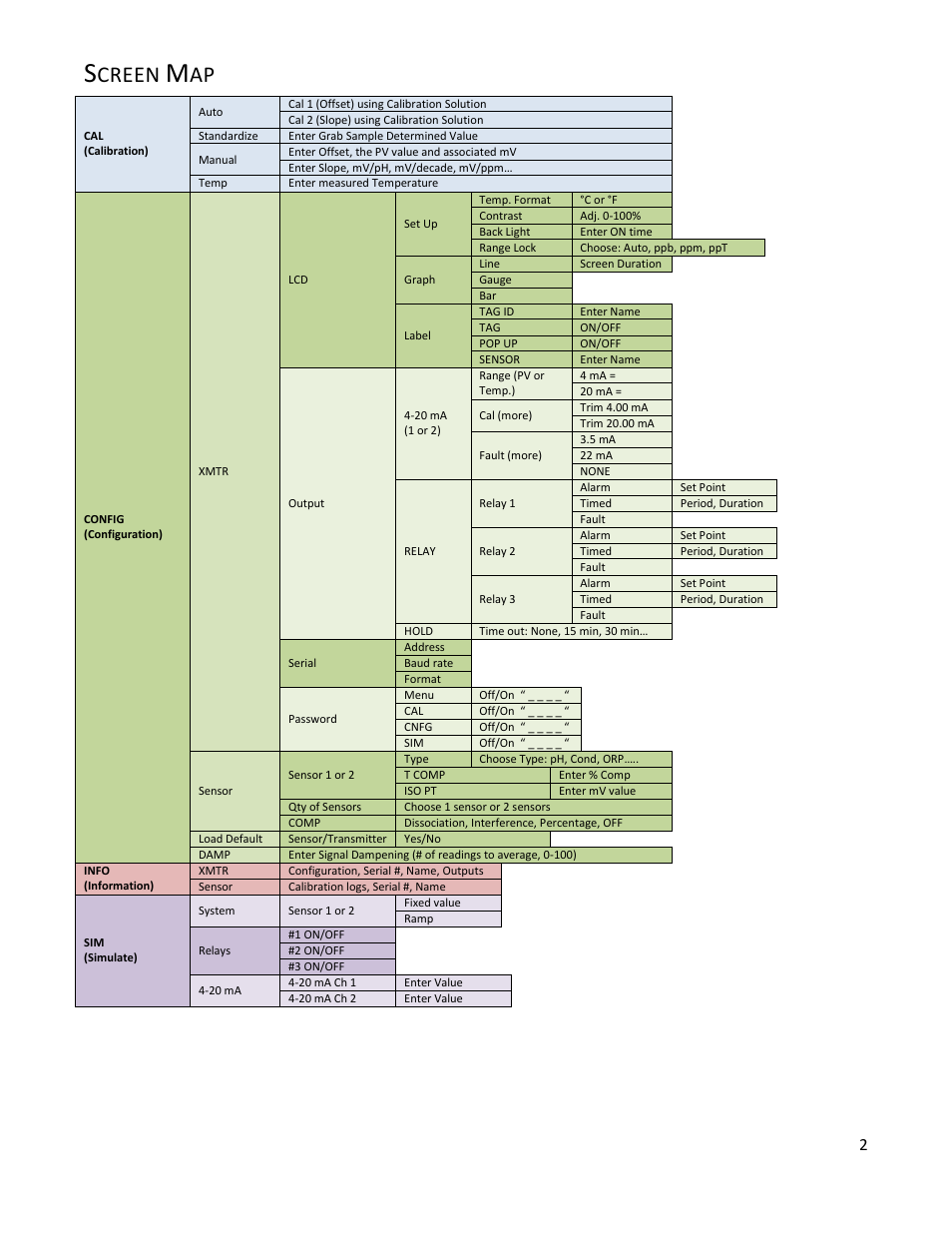 Screen map, Creen | Electro-Chemical Devices (ECD) T80 User Manual | Page 3 / 75