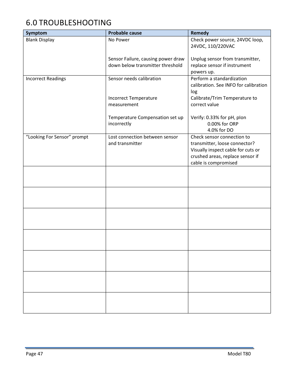 0 troubleshooting, Troubleshooting | Electro-Chemical Devices (ECD) T80 User Manual | Page 48 / 75