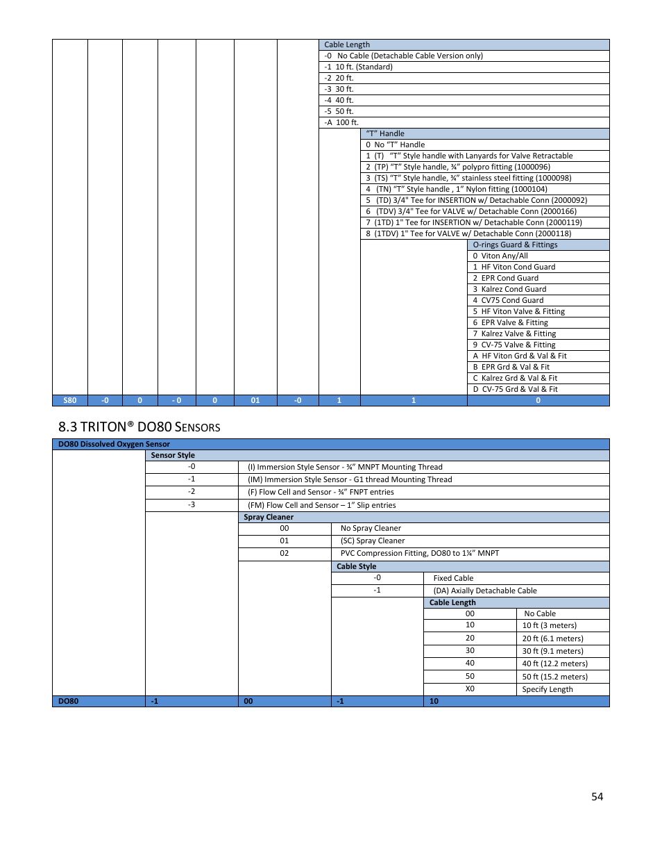 3 triton® do80 sensors, 3 triton® do80 sensors 8.4 triton® tr6 sensors, Triton | Do80, Ensors | Electro-Chemical Devices (ECD) T80 User Manual | Page 55 / 75