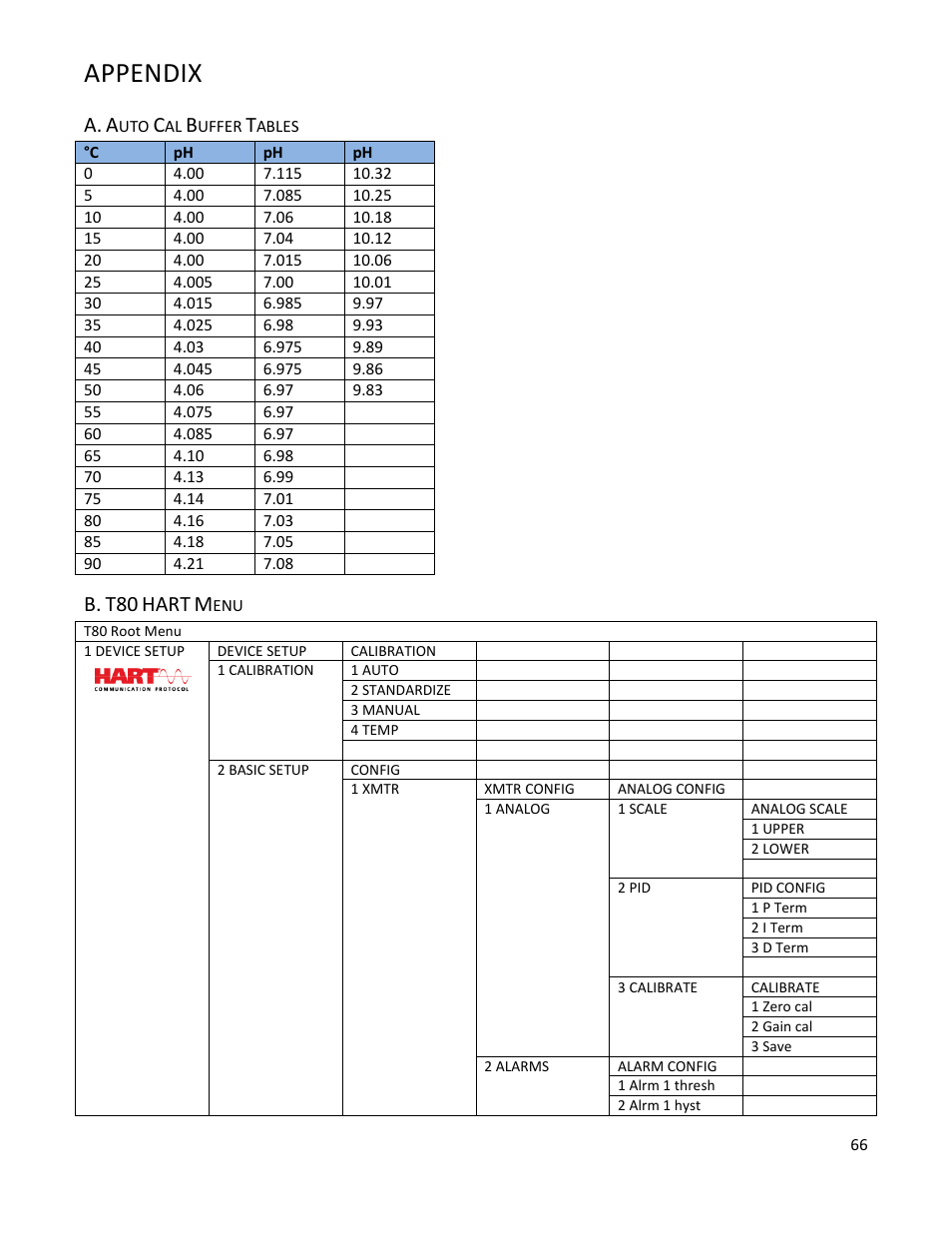 Appendix, A. auto cal buffer tables, B. t80 hart menu | A. auto cal buffer tables b. t80 hart menu, Hart | Electro-Chemical Devices (ECD) T80 User Manual | Page 67 / 75