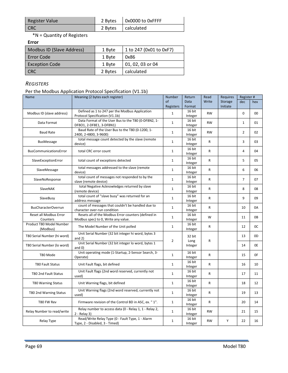 Registers, Page 69 model t80, Egisters | Electro-Chemical Devices (ECD) T80 User Manual | Page 70 / 75