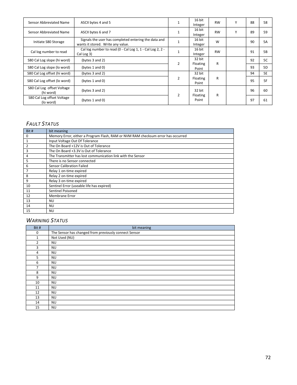 Fault status, Warning status, Fault status warning status | Ault, Tatus, Arning | Electro-Chemical Devices (ECD) T80 User Manual | Page 73 / 75