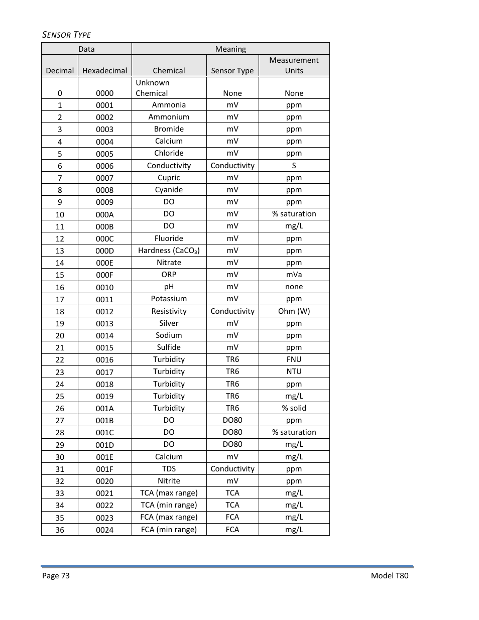 Sensor type | Electro-Chemical Devices (ECD) T80 User Manual | Page 74 / 75