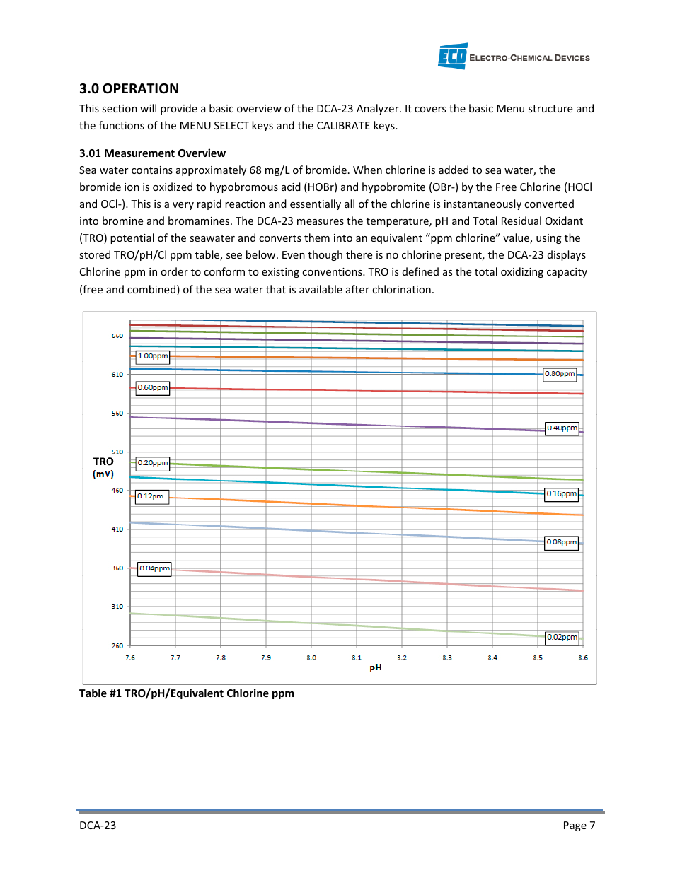 0 operation | Electro-Chemical Devices (ECD) DCA-23 User Manual | Page 13 / 30