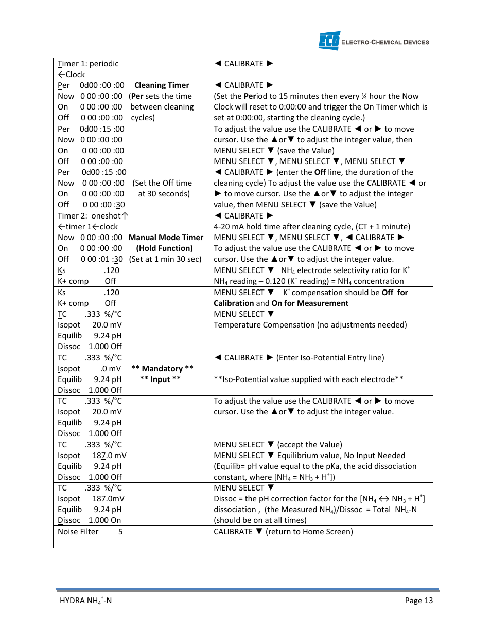 Electro-Chemical Devices (ECD) HYDRA Ammonium User Manual | Page 21 / 42