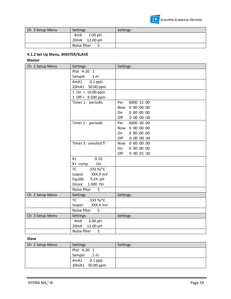 Electro-Chemical Devices (ECD) HYDRA Ammonium User Manual | Page 27 / 42