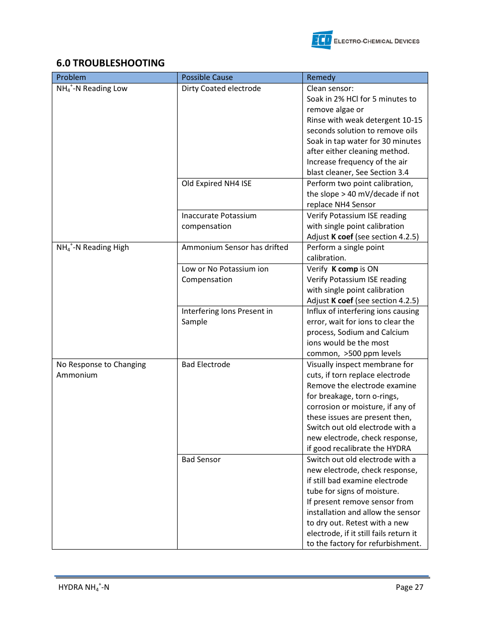 0 troubleshooting | Electro-Chemical Devices (ECD) HYDRA Ammonium User Manual | Page 35 / 42