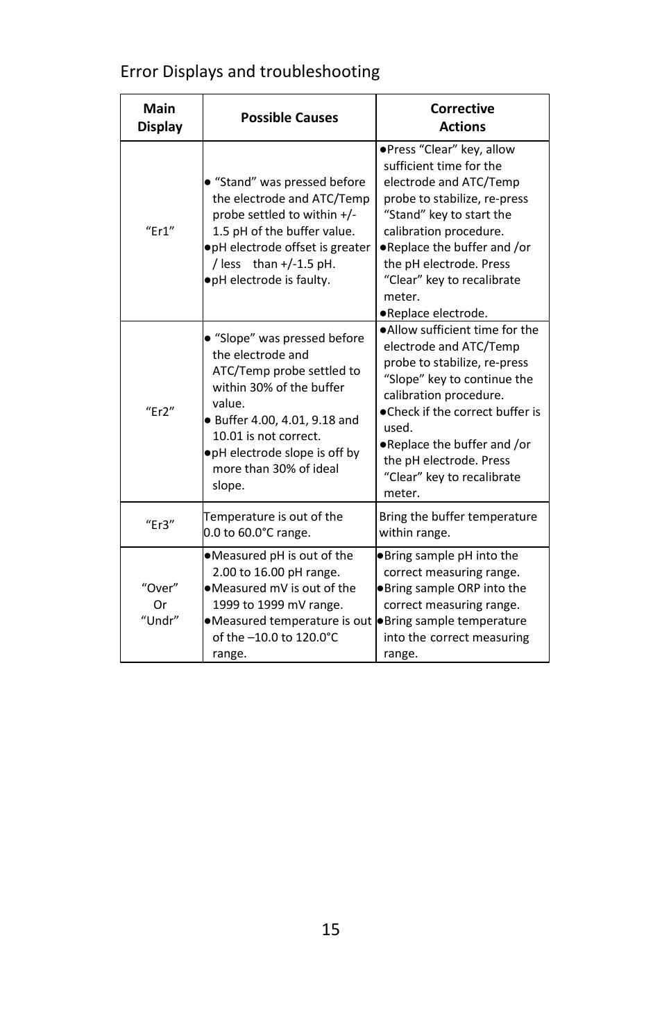 Error displays and troubleshooting | Electro-Chemical Devices (ECD) L20 User Manual | Page 15 / 20