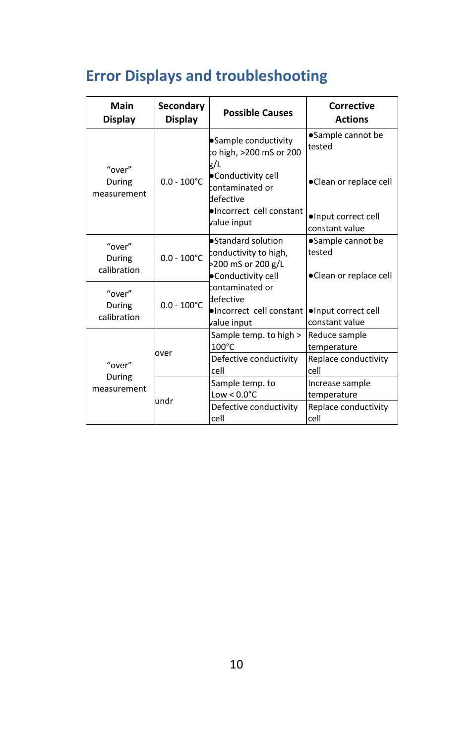 Error displays and troubleshooting | Electro-Chemical Devices (ECD) L20 C User Manual | Page 10 / 12