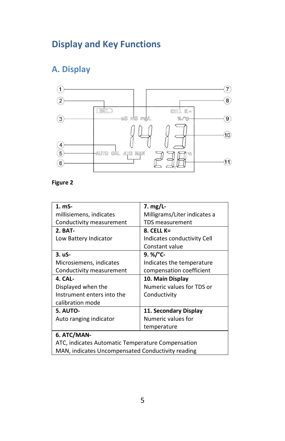 Display and key functions, A. display | Electro-Chemical Devices (ECD) L20 C User Manual | Page 5 / 12