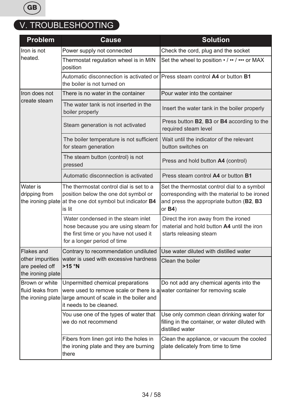V. troubleshooting, Problem cause solution | ETA Tonale User Manual | Page 34 / 60