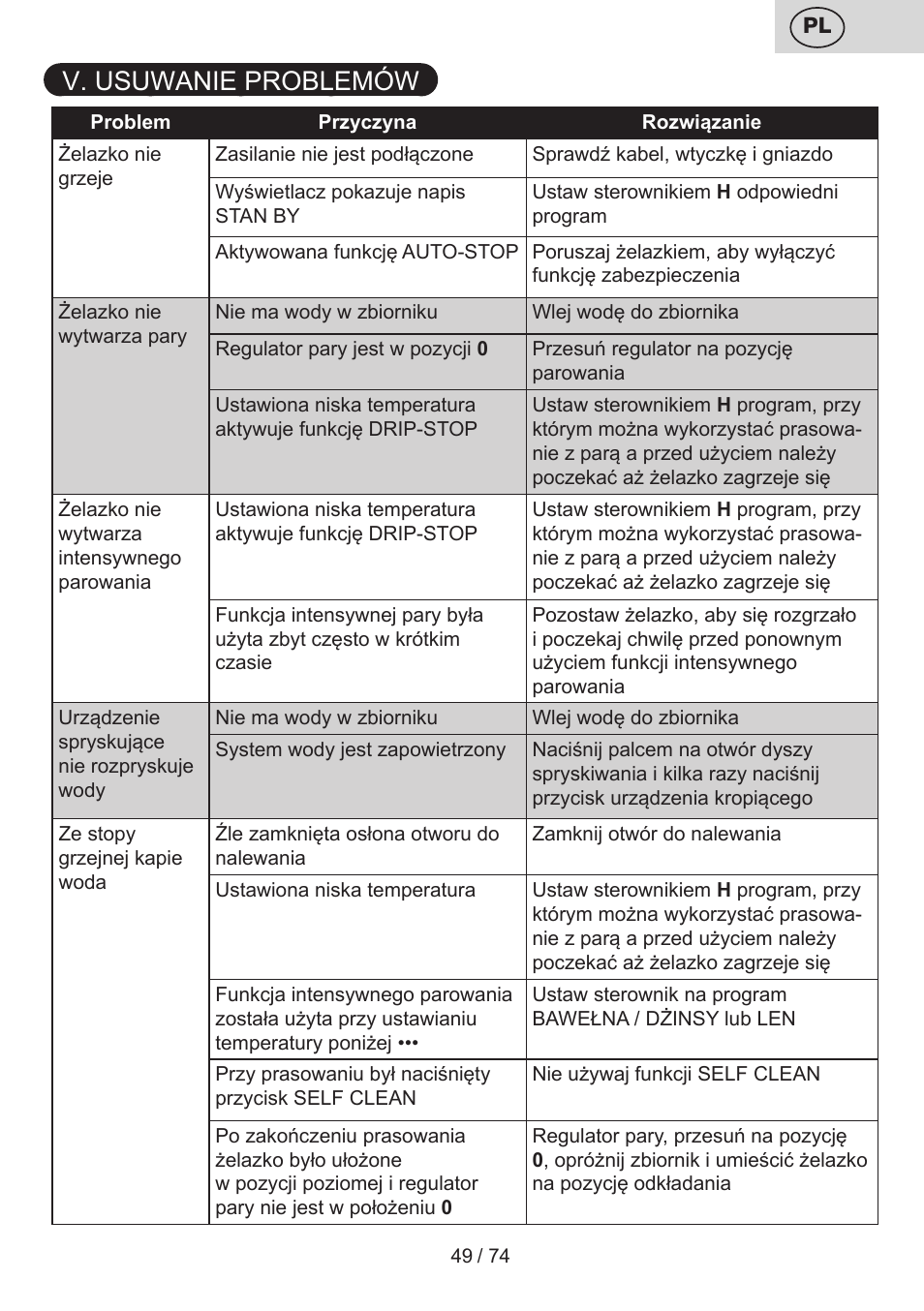 V. usuwanie problemów | ETA Digi Viento User Manual | Page 49 / 76