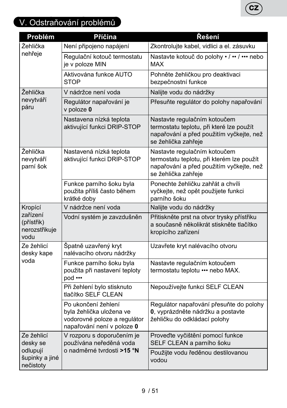 V. odstraňování problémů | ETA Maesta User Manual | Page 9 / 56