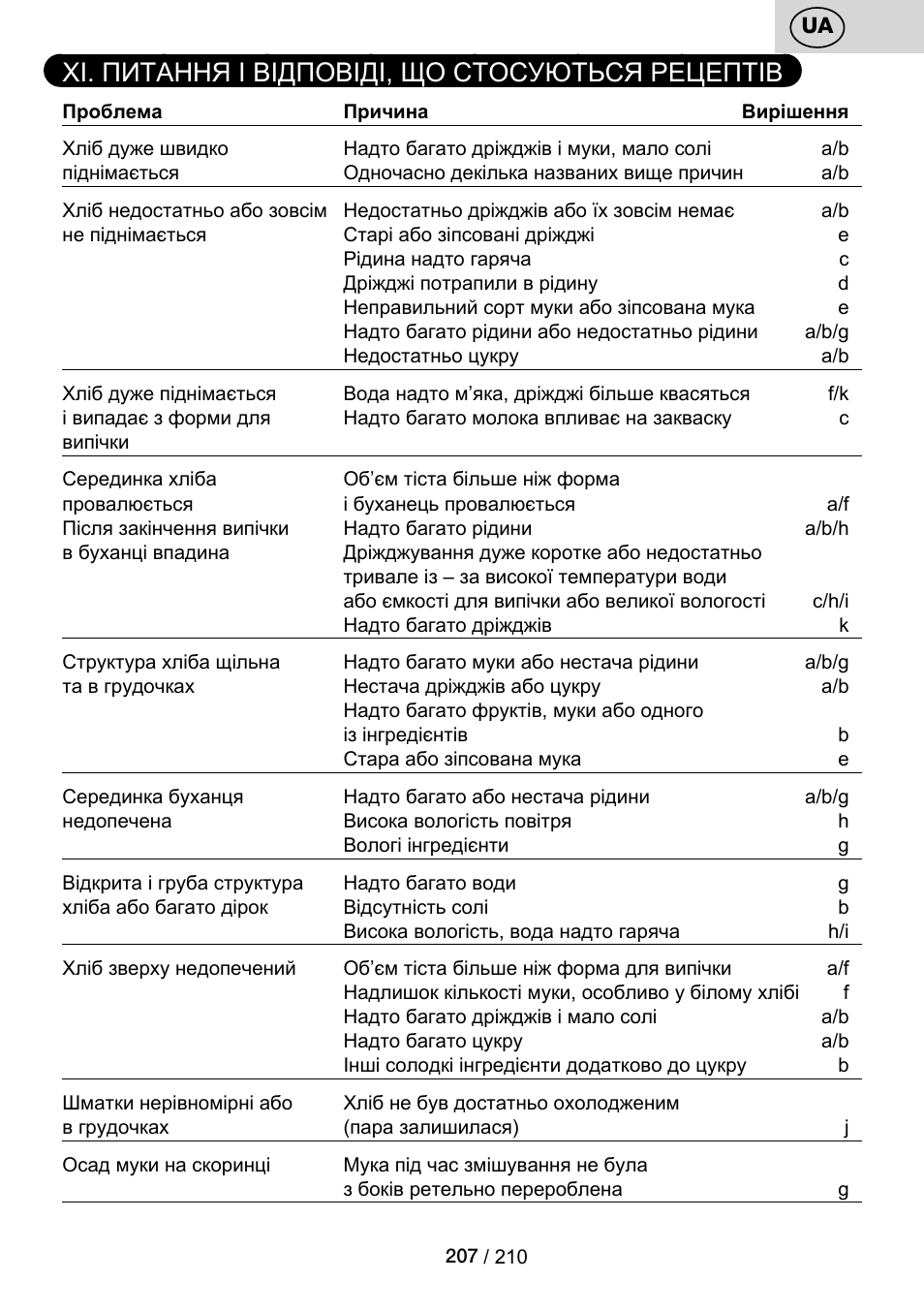 Xi. питання і відповіді, що стосуються рецептів | ETA Duplica Vital User Manual | Page 207 / 212