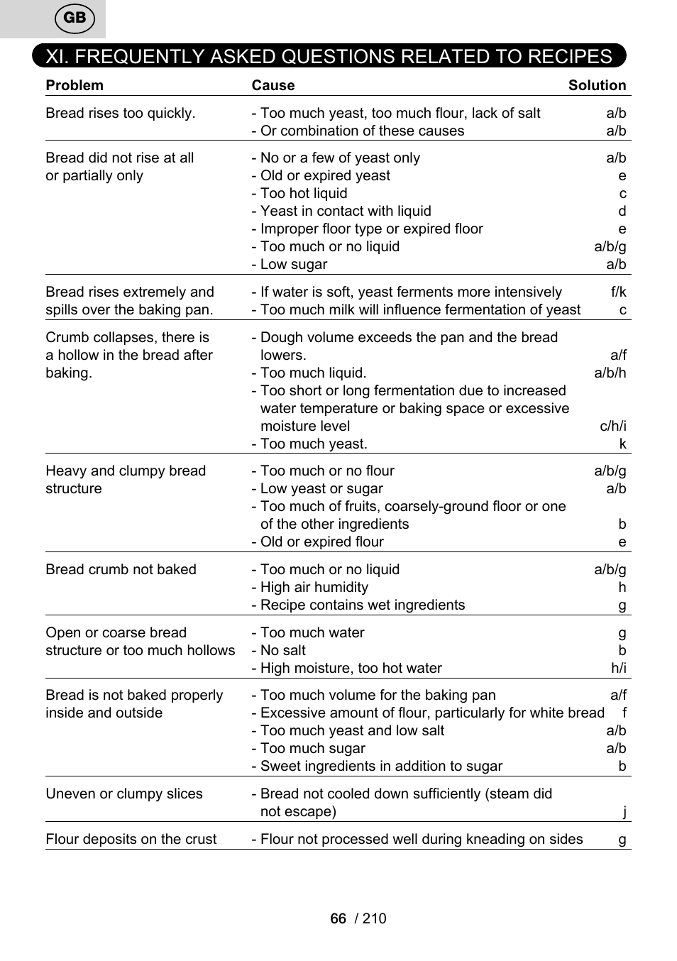 Xi. frequently asked questions related to recipes | ETA Duplica Vital User Manual | Page 66 / 212