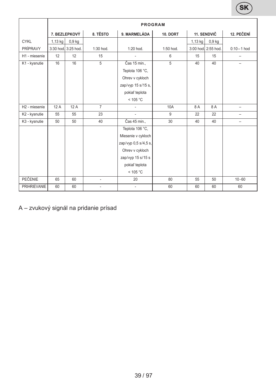 A – zvukový signál na pridanie prísad | ETA Crustum User Manual | Page 39 / 100