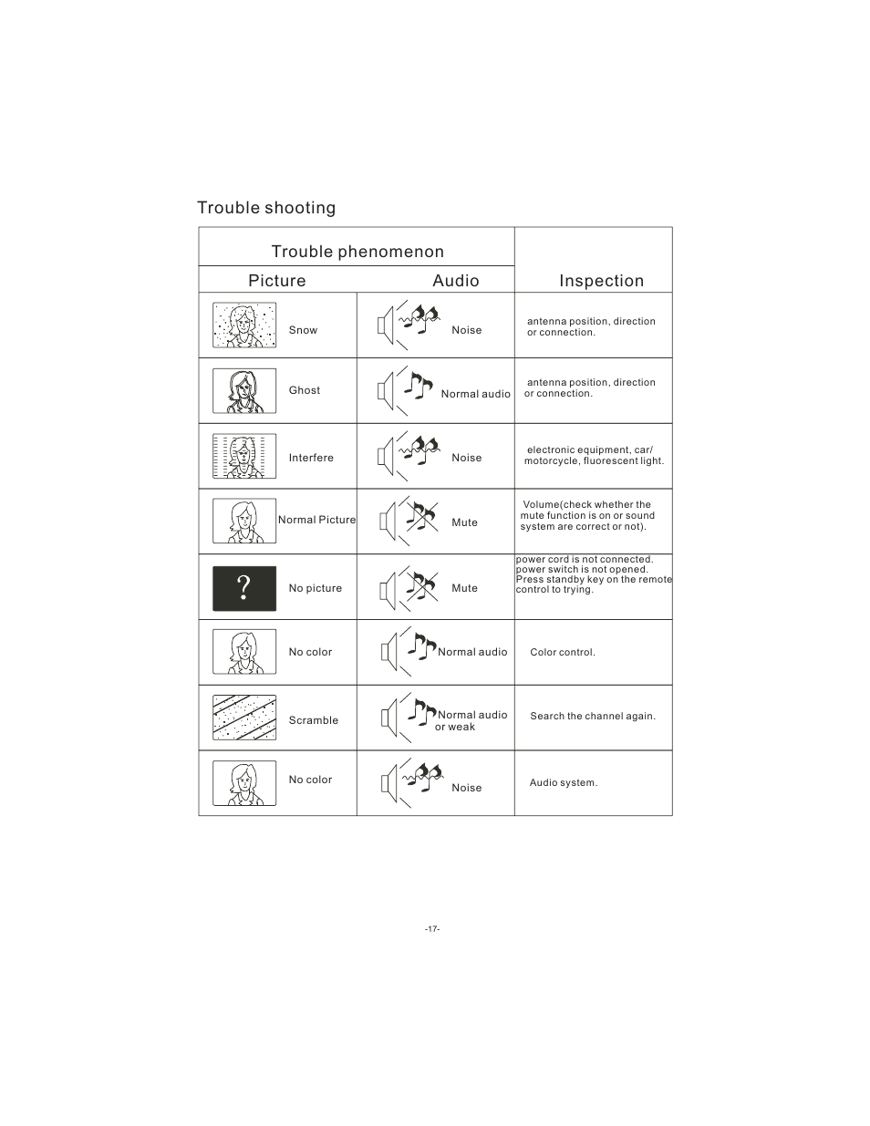 Picture audio, Inspection, Trouble shooting trouble phenomenon | Curtis LCDVD194 User Manual | Page 18 / 37