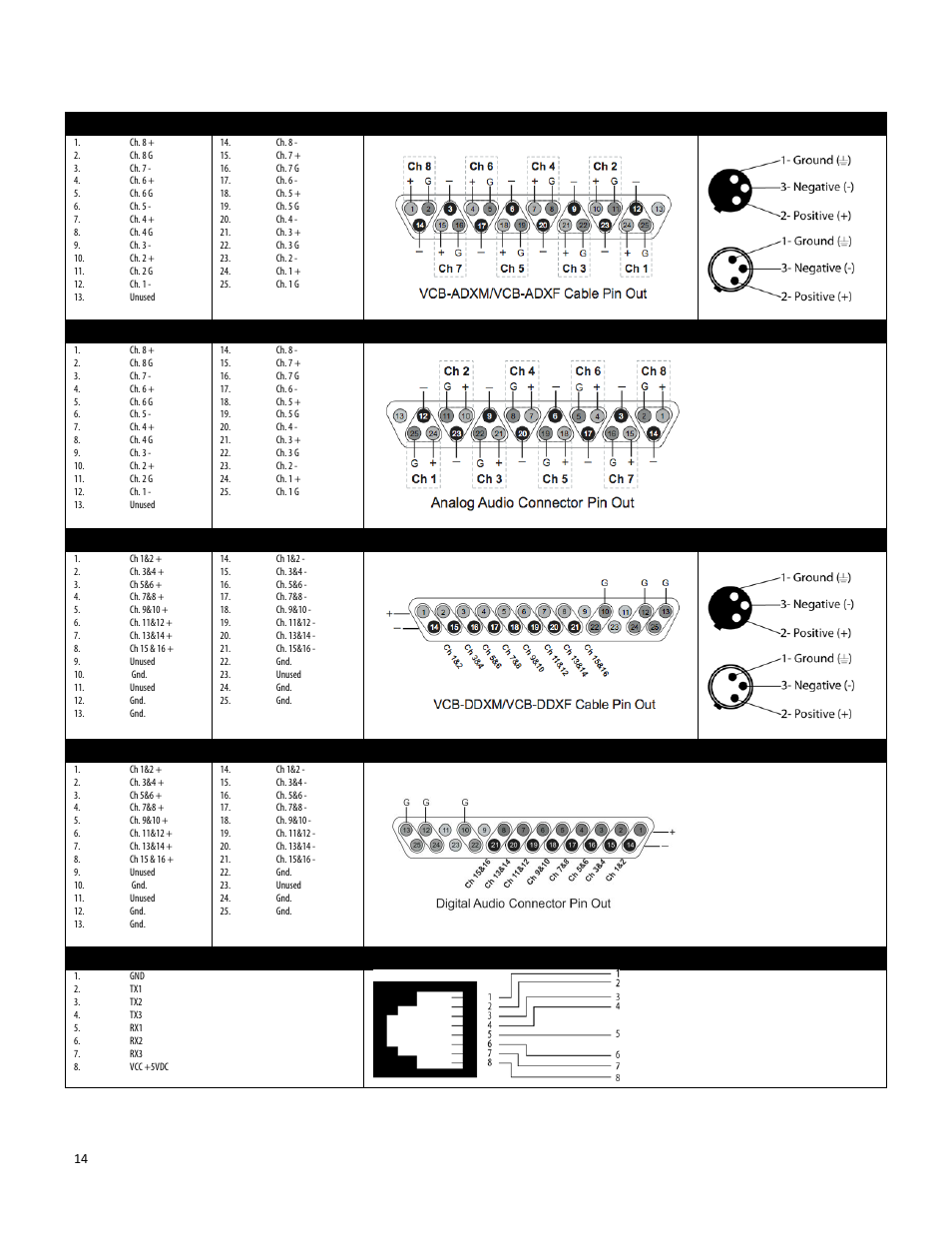 14 analog – db25 cable pin outs, Analog connector pin outs, Digital connector pin outs | Control circuits rj-45 pin outs | FiberPlex VIS-4832 User Manual | Page 16 / 22