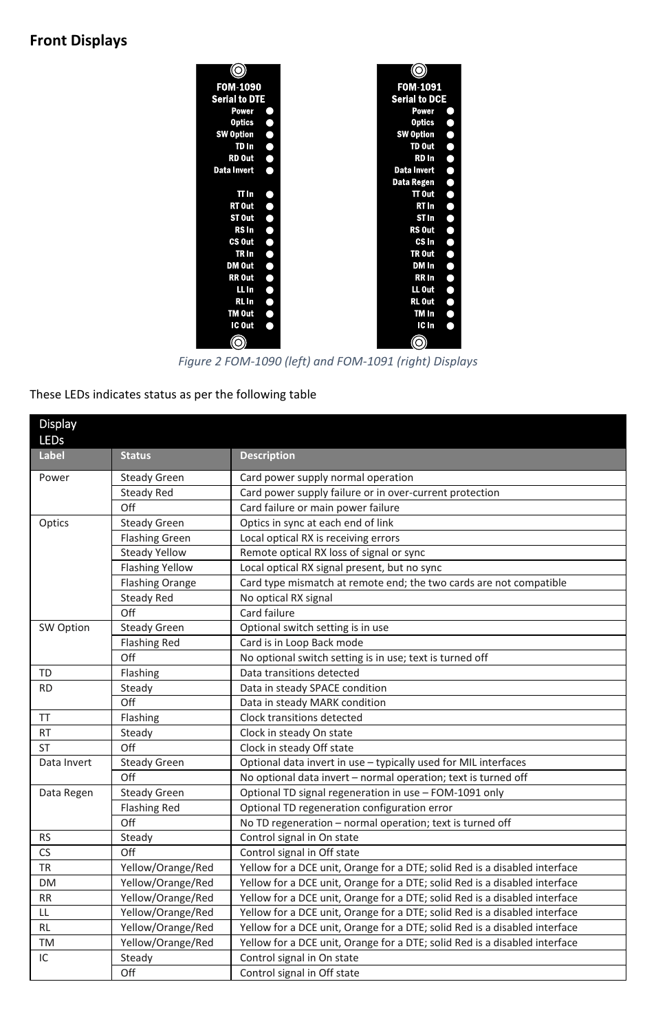Front displays | FiberPlex FOM-1090 User Manual | Page 10 / 24