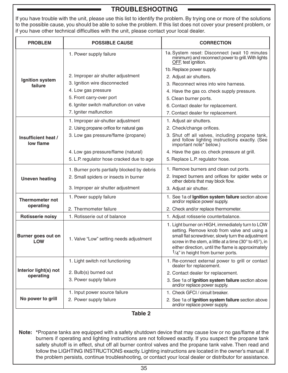 Troubleshooting | Fire Magic Aurora Combined Stand-alone User Manual | Page 35 / 36