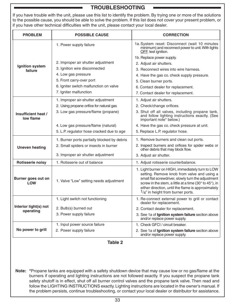 Troubleshooting | Fire Magic Aurora Stand Alone Combo Grill A830s User Manual | Page 33 / 34