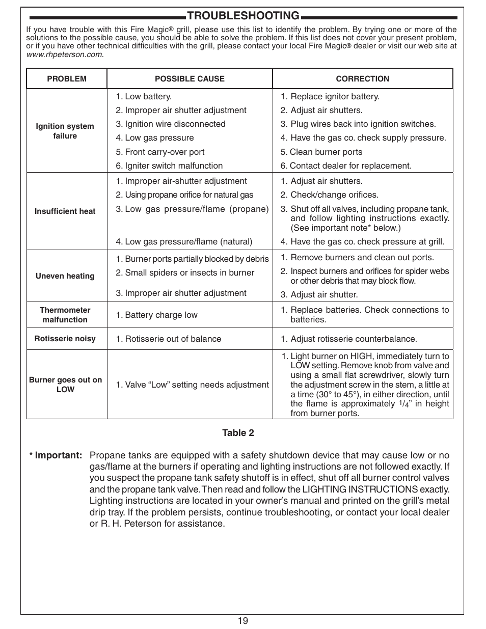 Troubleshooting | Fire Magic Aurora Multi-Housing Built-In Grill A430i-1E1(N,P)-01 User Manual | Page 19 / 22