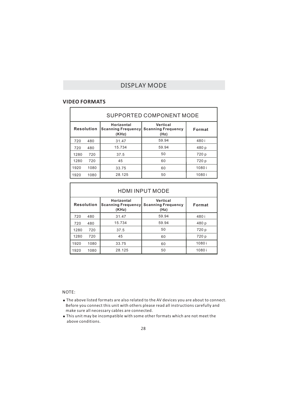 Display mode video formats, Supported component mode, Hdmi input mode | Curtis PL4210A User Manual | Page 32 / 35