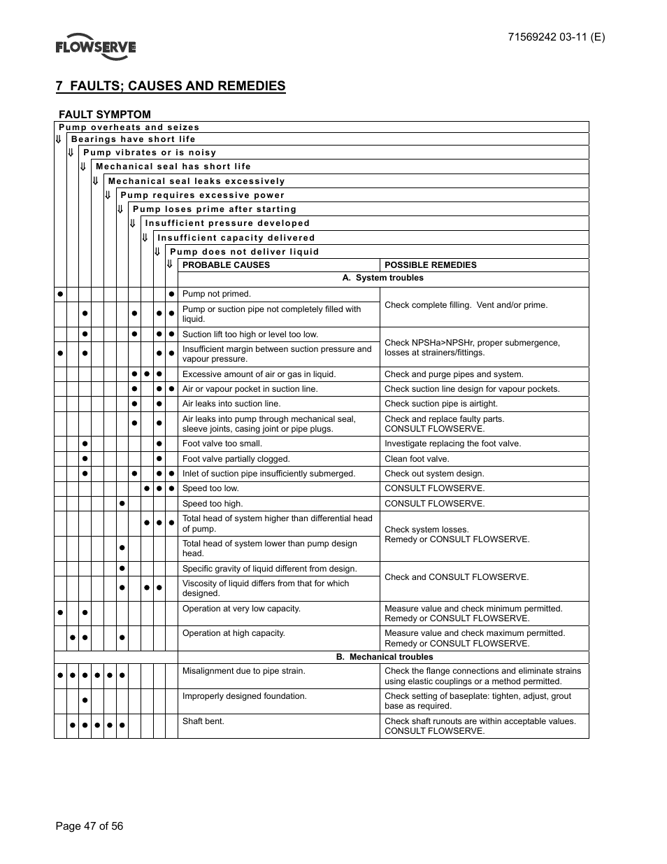 7 faults; causes and remedies | Flowserve Type R User Manual | Page 47 / 56